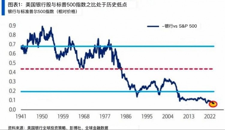 在危机中，美国银行能否复苏