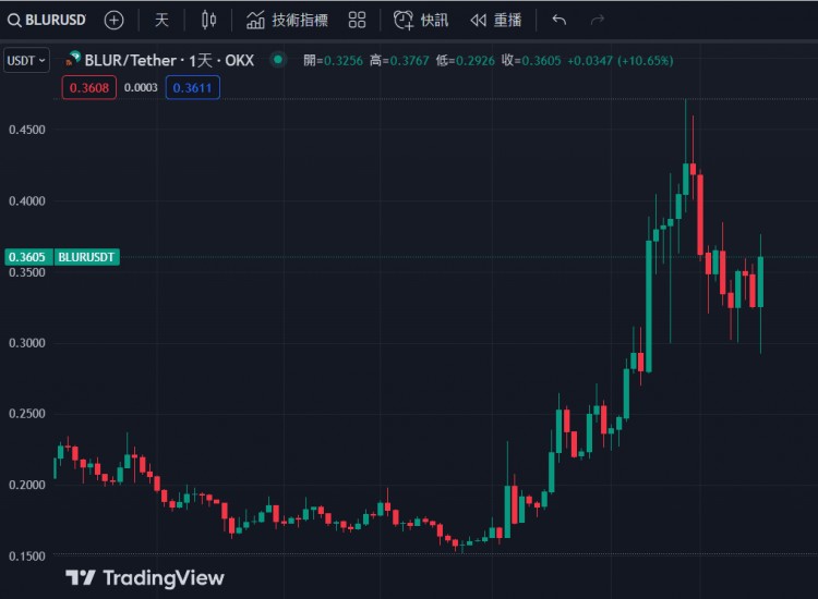 $BLUR 价格在11月11日一度冲至0