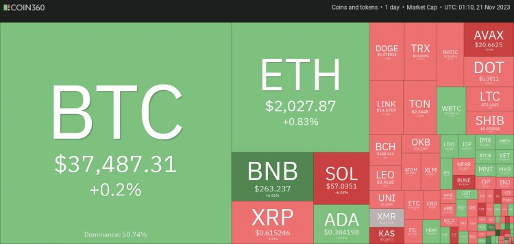 11月 21日：比特币继续稳定 37,000 高于美元，山寨币喜忧参半
