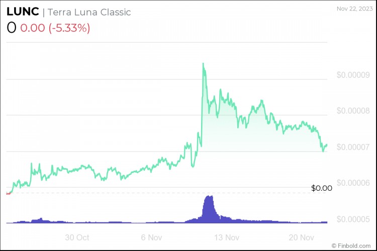Google Bard predicts Terra Classic price for start