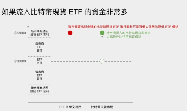 现货ETF比特币 = 大牛市？对比特币ETF的理解 盲点和实际影响