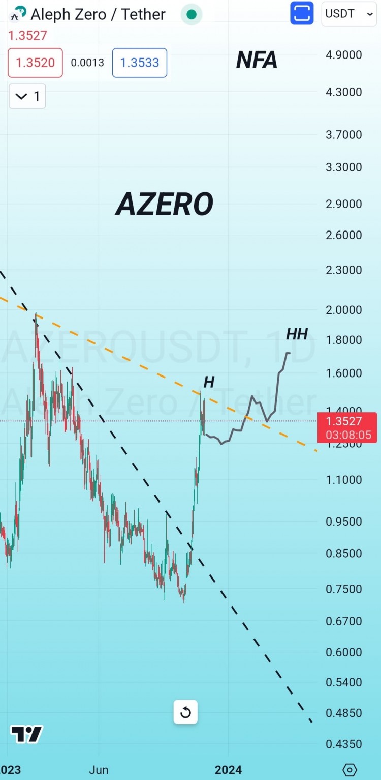 #AZEROUSDT 1D 更新:Azero自过去几个月以来