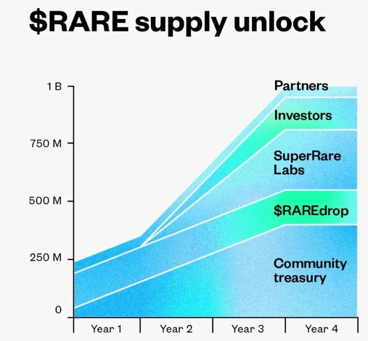 什么是RARE币/SuperRare？