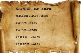 Luna 根据其财政部储备政策，Classic可以达到1美元 50 买了一万美元的合同 2560 万