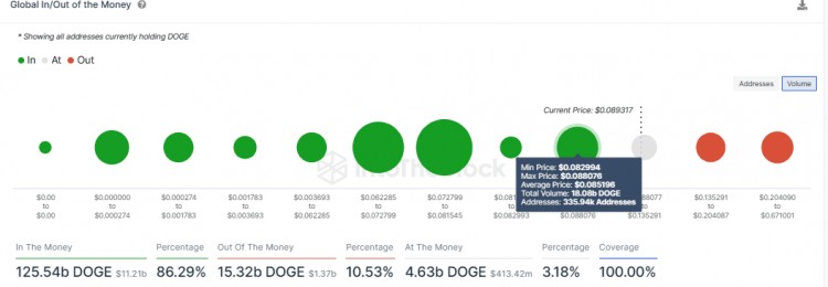 狗狗币价格预测：如果这种情况发生，DOGE可能会在不久的将来达到0.1美元