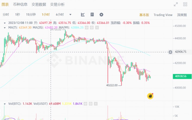 BTC下一个主要支撑位接近 40,000 美元,低于该支撑位