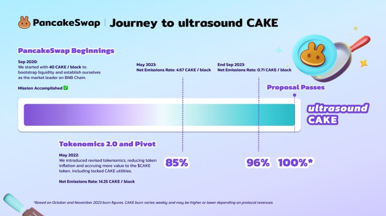 PancakeSwap宣布减少CAKE代币供应量