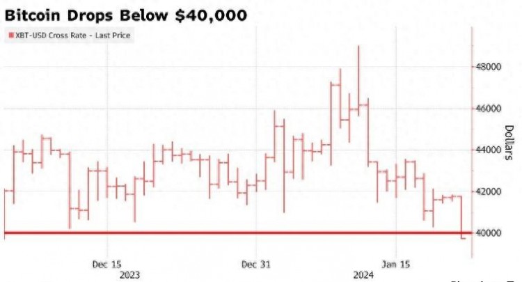 对比特币ETF的市场热情消退 自12月初以来，货币价格首次跌破4万美元