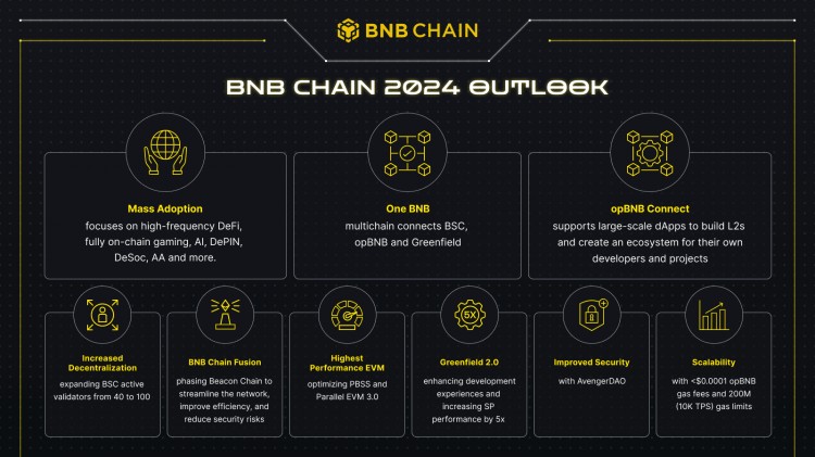 BnBChain：区块链的未来与希望