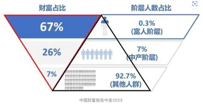 中国私人资产惊人数据