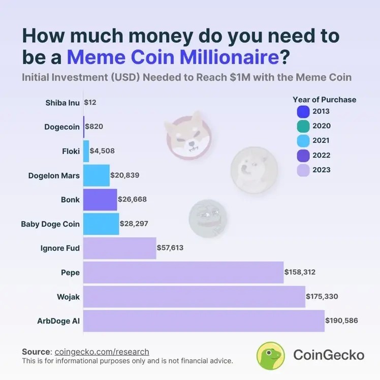 购买 Meme Coin 能“致富”吗？