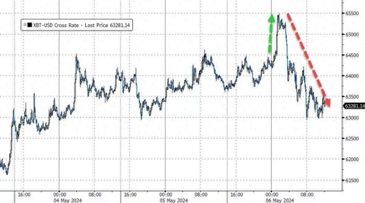 FTX、货币安全之后，美国SEC瞄准Robinhood，比特币应声下跌