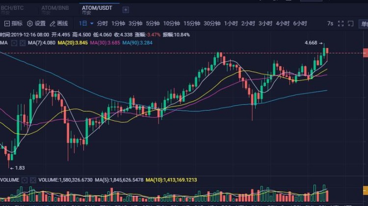 阿童木最近逆势上涨（ATOM）会不会是下一次牛市的百倍币？