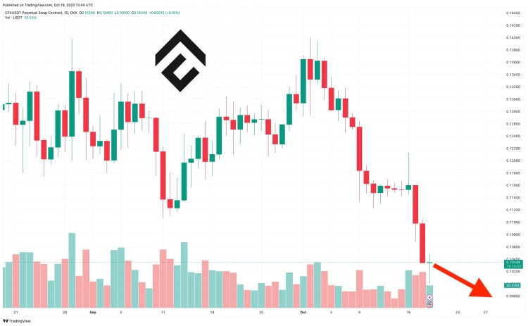 CFX价格暴跌9.2% Meme新me币 获得60万美元的Kombat 下一个柴犬币？